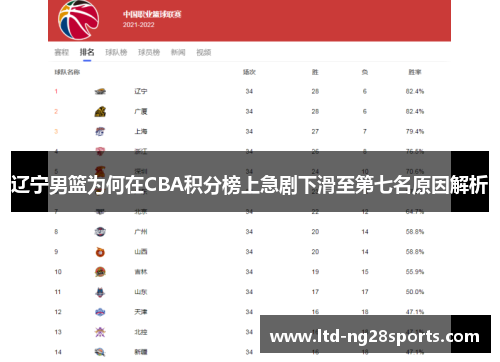 辽宁男篮为何在CBA积分榜上急剧下滑至第七名原因解析